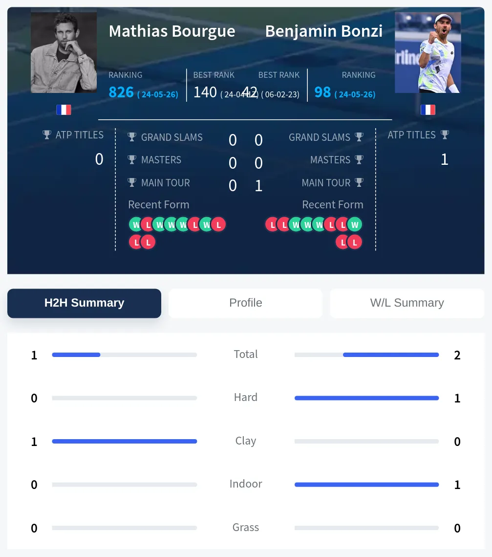 Bourgue Bonzi H2h Summary Stats