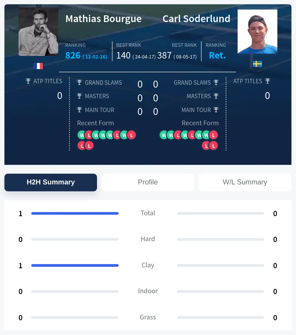 Bourgue Soderlund H2h Summary Stats