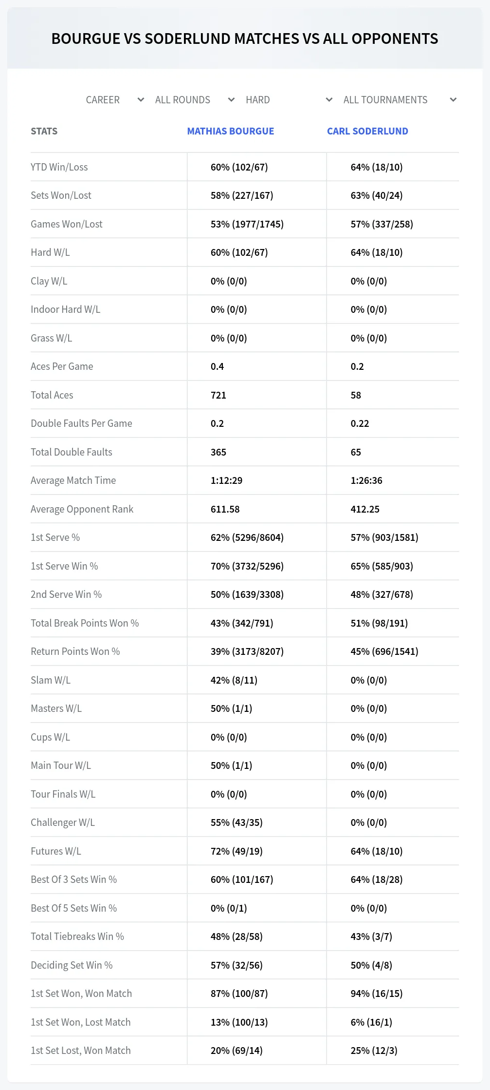 Mathias Bourgue Carl Soderlund Prediction Stats