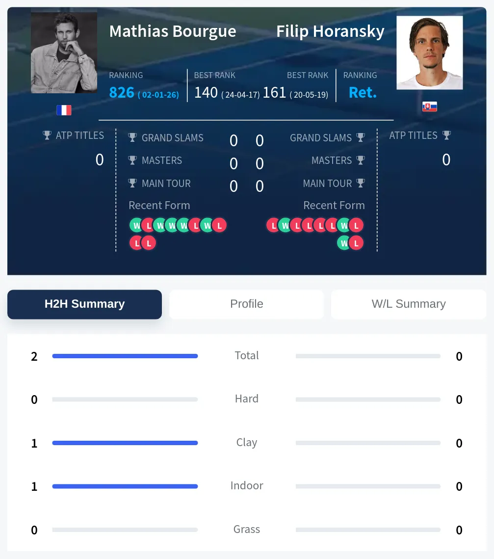 Bourgue Horansky H2h Summary Stats