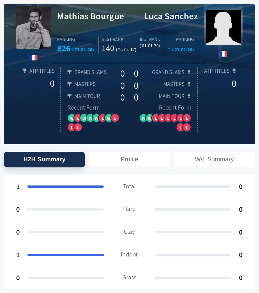 Bourgue Sanchez H2h Summary Stats