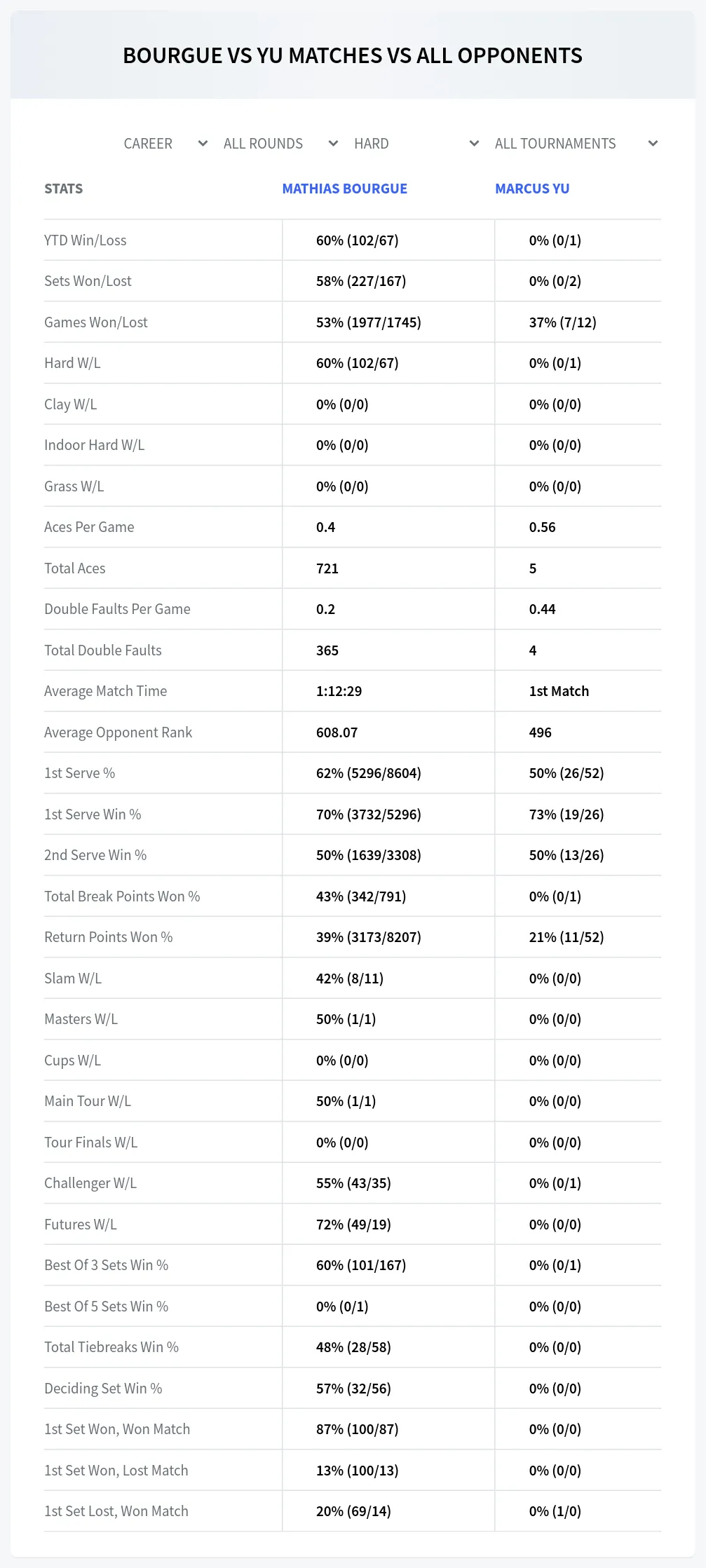 Marcus Yu Mathias Bourgue Prediction Stats