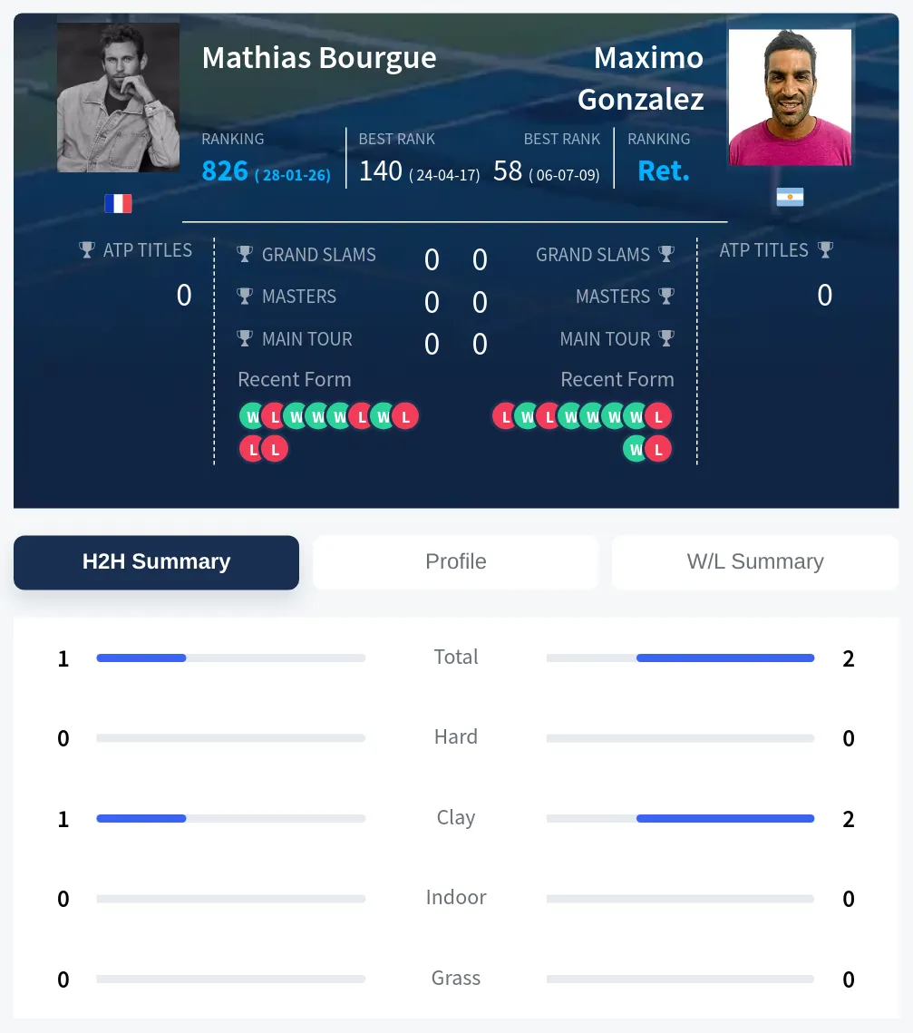 Gonzalez Bourgue H2h Summary Stats