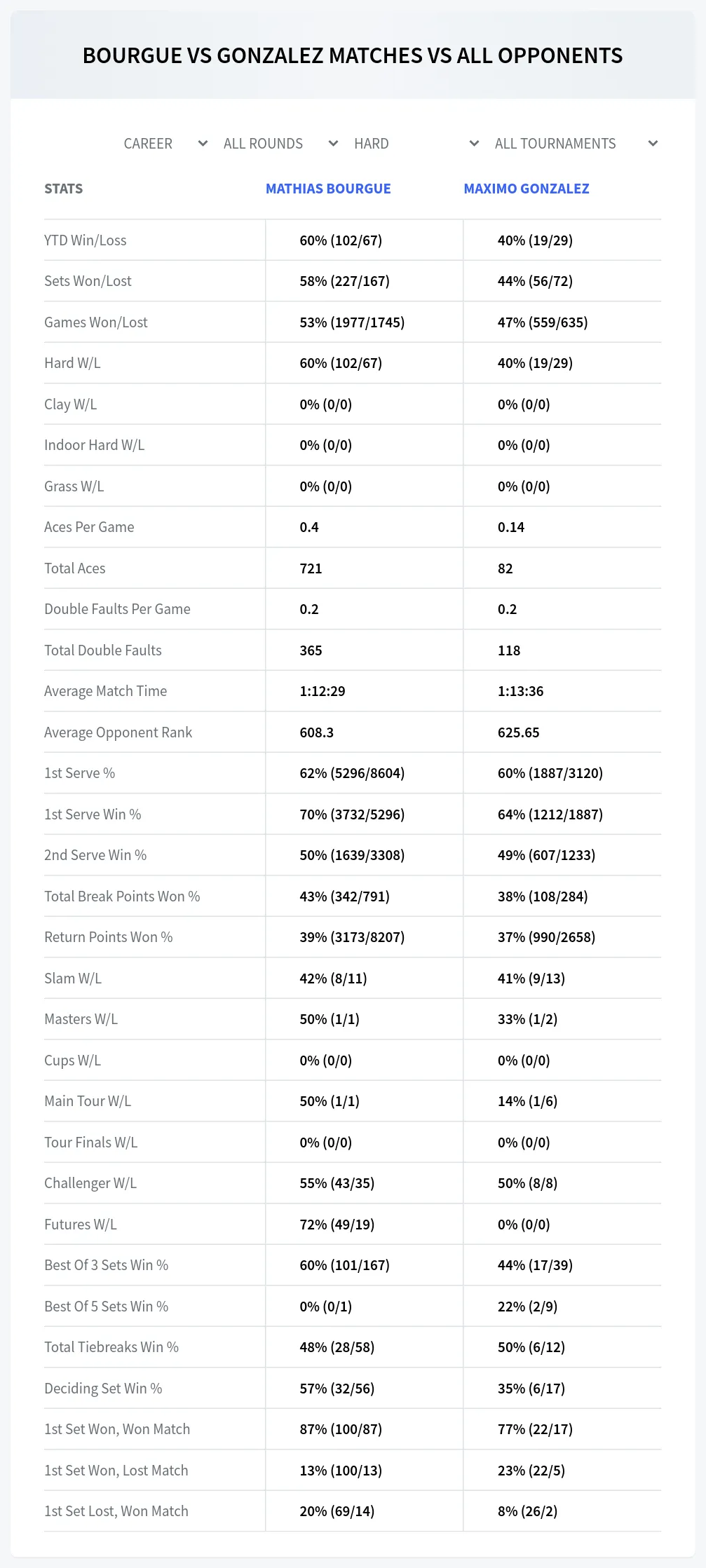 Maximo Gonzalez Mathias Bourgue Prediction Stats