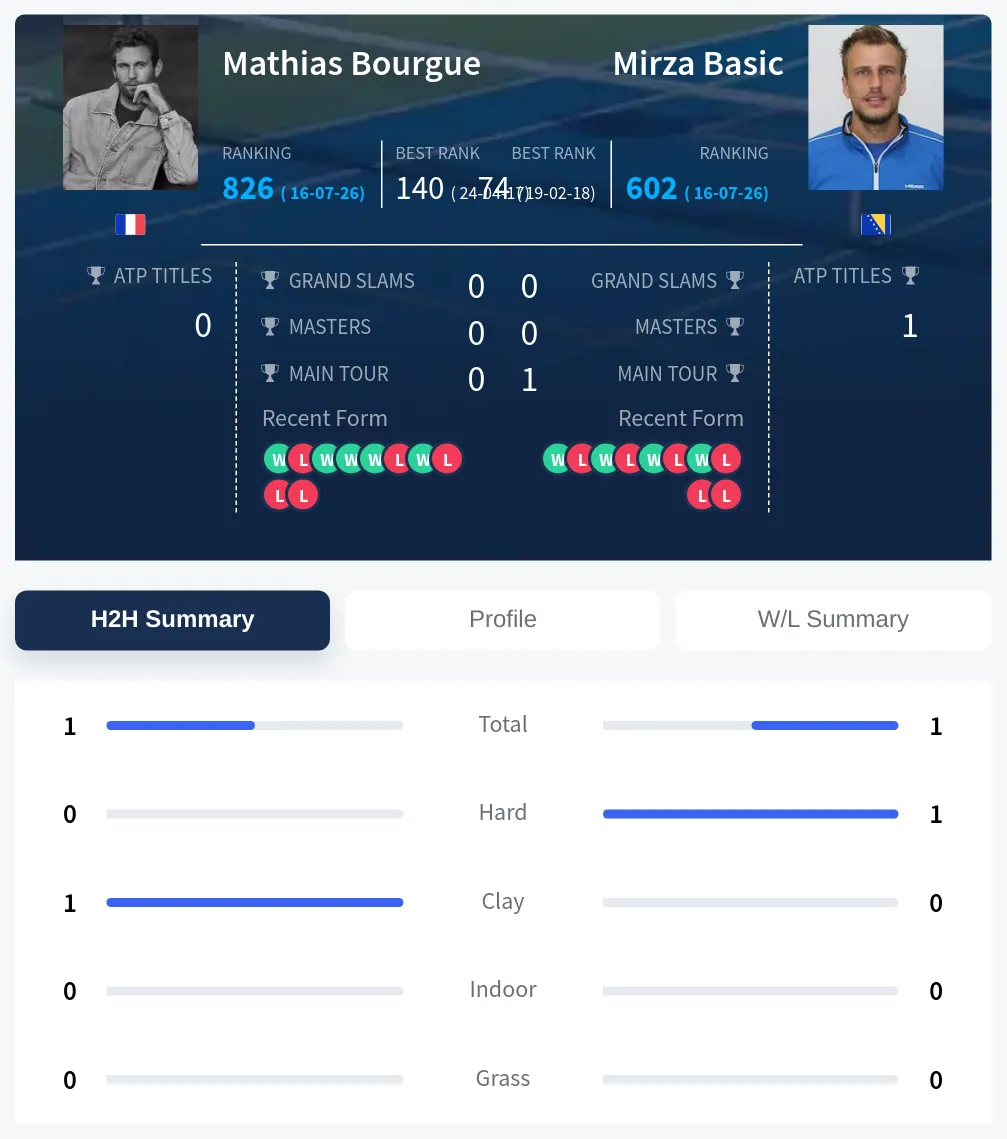 Bourgue Basic H2h Summary Stats