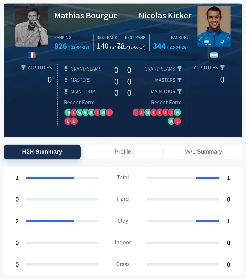 Bourgue Kicker H2h Summary Stats