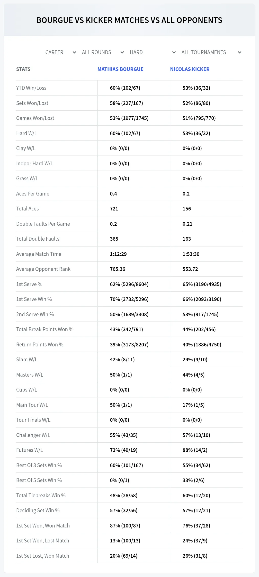 Mathias Bourgue Nicolas Kicker Prediction Stats