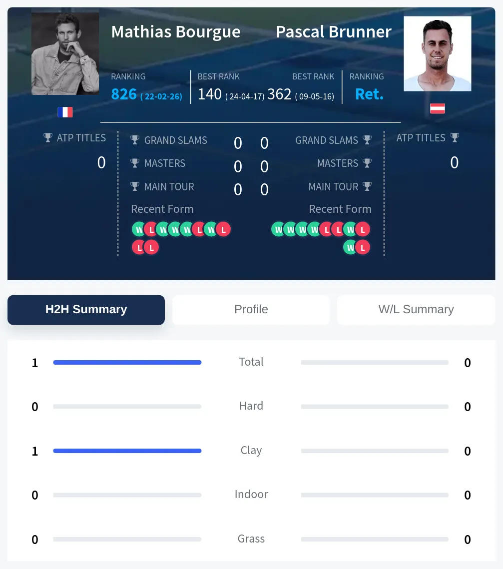 Bourgue Brunner H2h Summary Stats