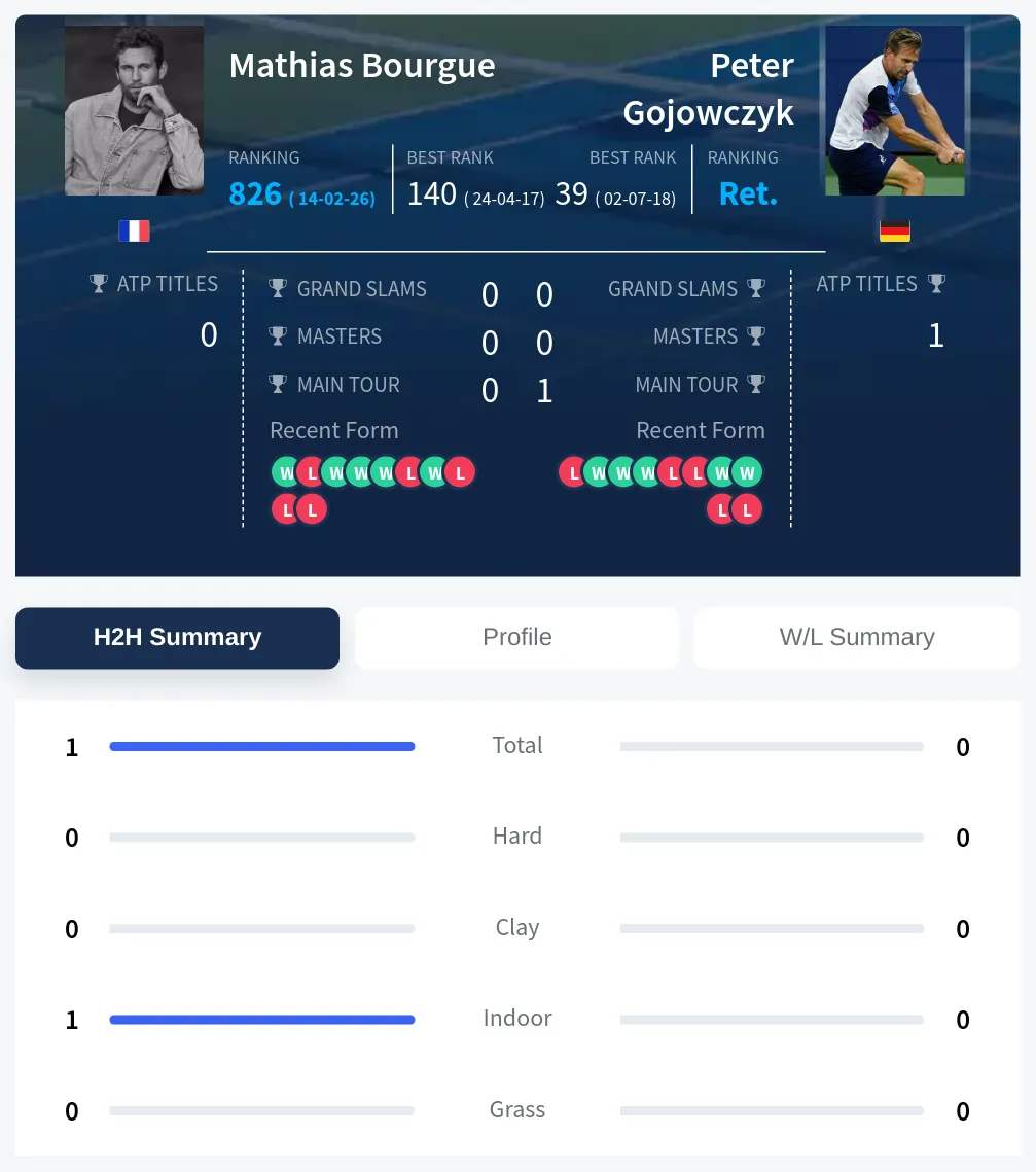 Bourgue Gojowczyk H2h Summary Stats