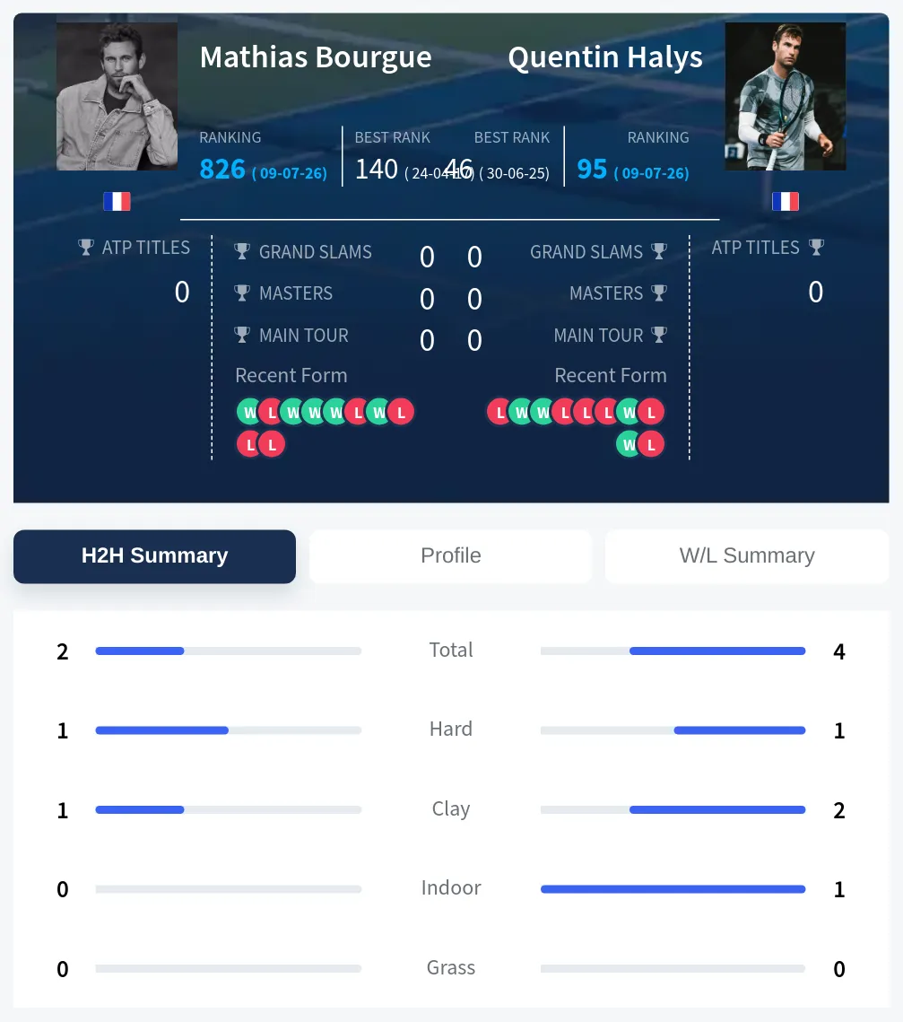 Bourgue Halys H2h Summary Stats