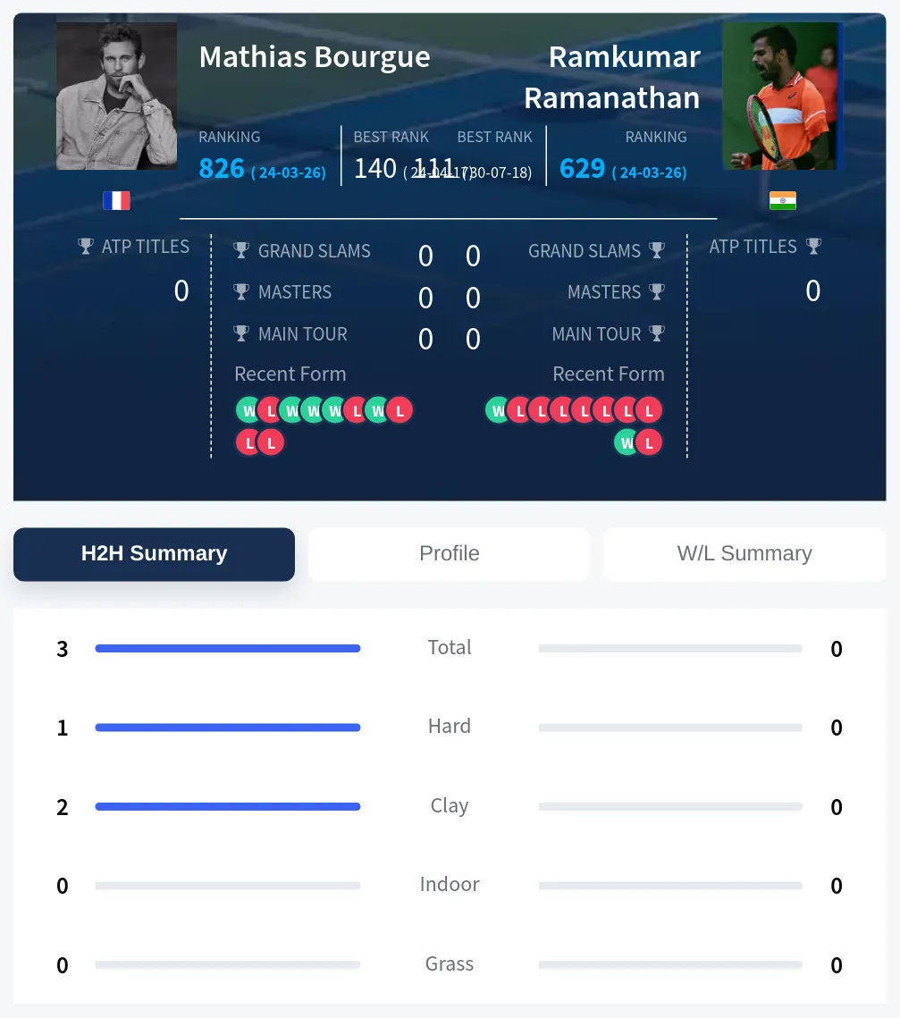 Bourgue Ramanathan H2h Summary Stats