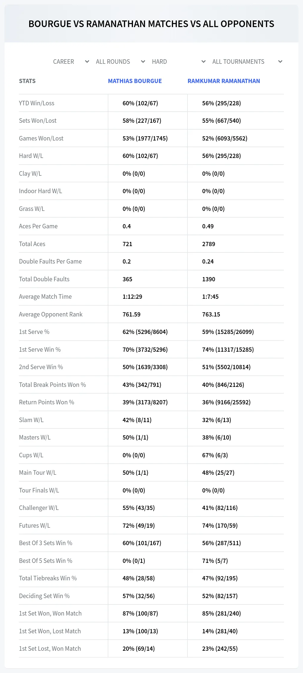 Mathias Bourgue Ramkumar Ramanathan Prediction Stats
