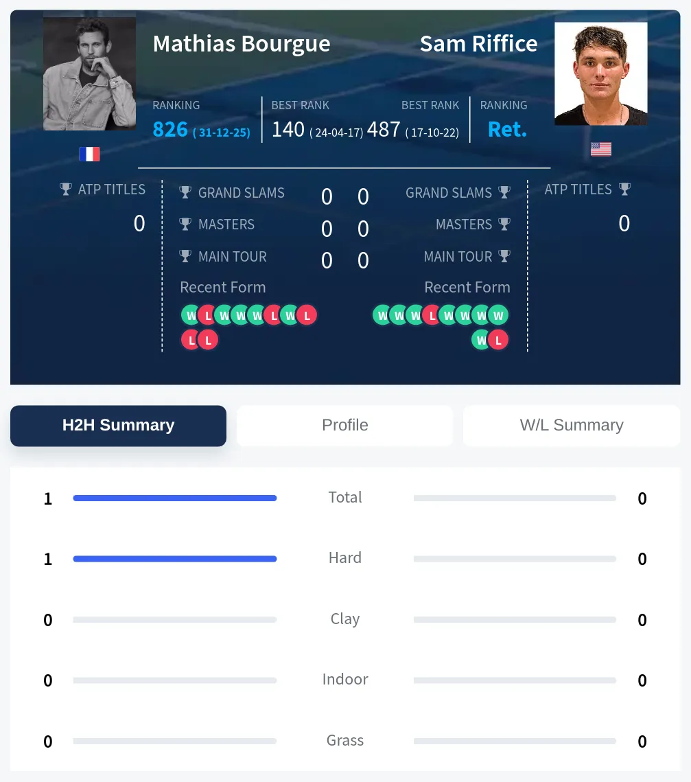Bourgue Riffice H2h Summary Stats