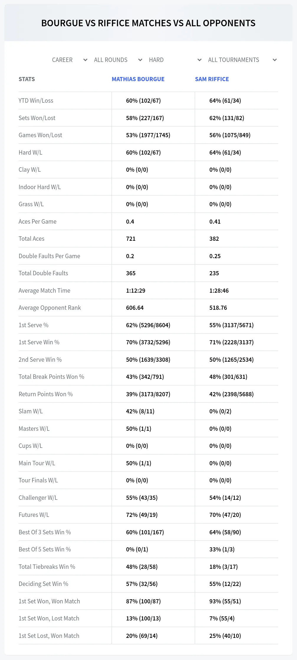 Mathias Bourgue Sam Riffice Prediction Stats