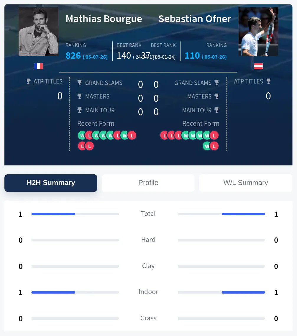 Bourgue Ofner H2h Summary Stats