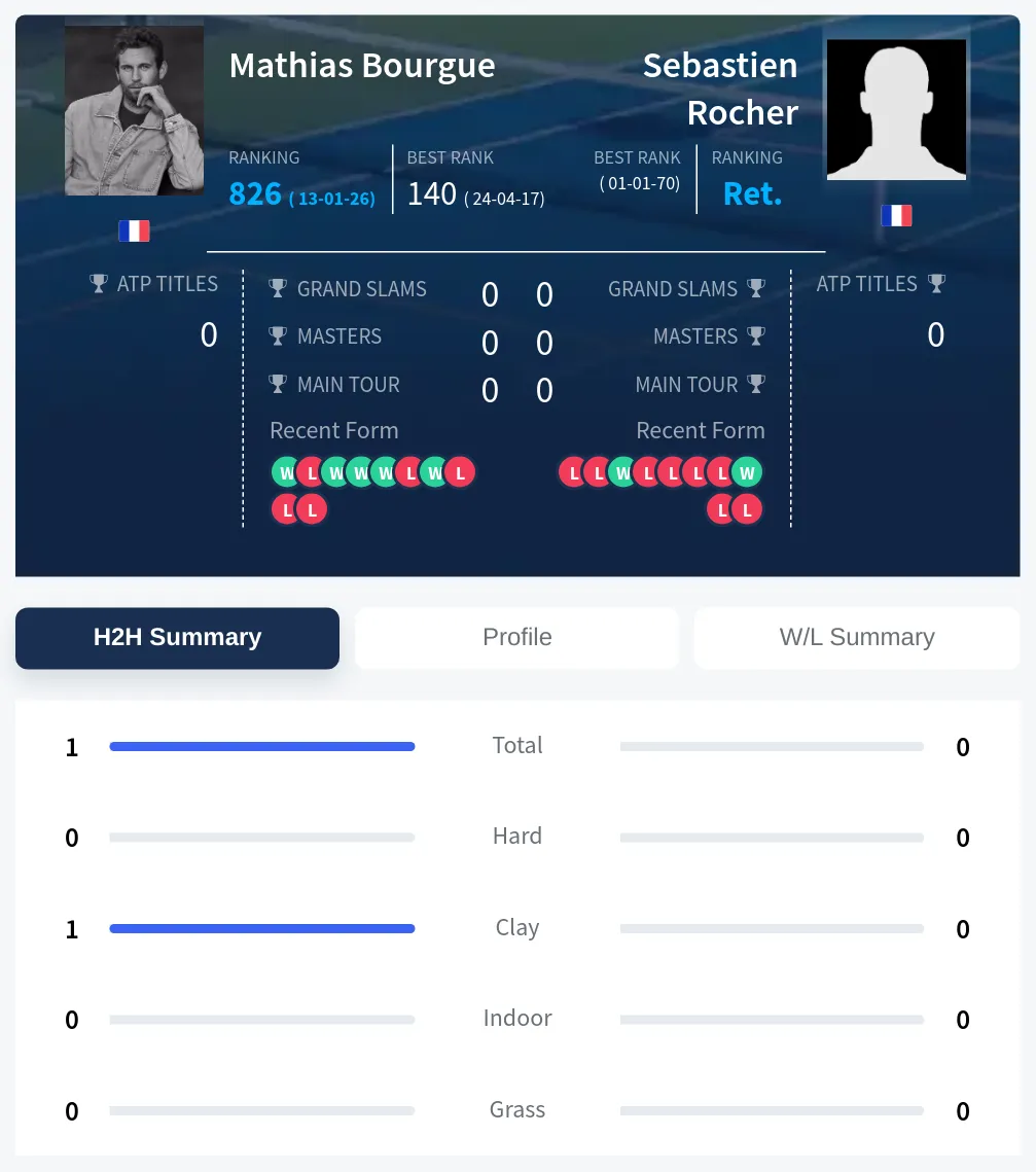 Bourgue Rocher H2h Summary Stats