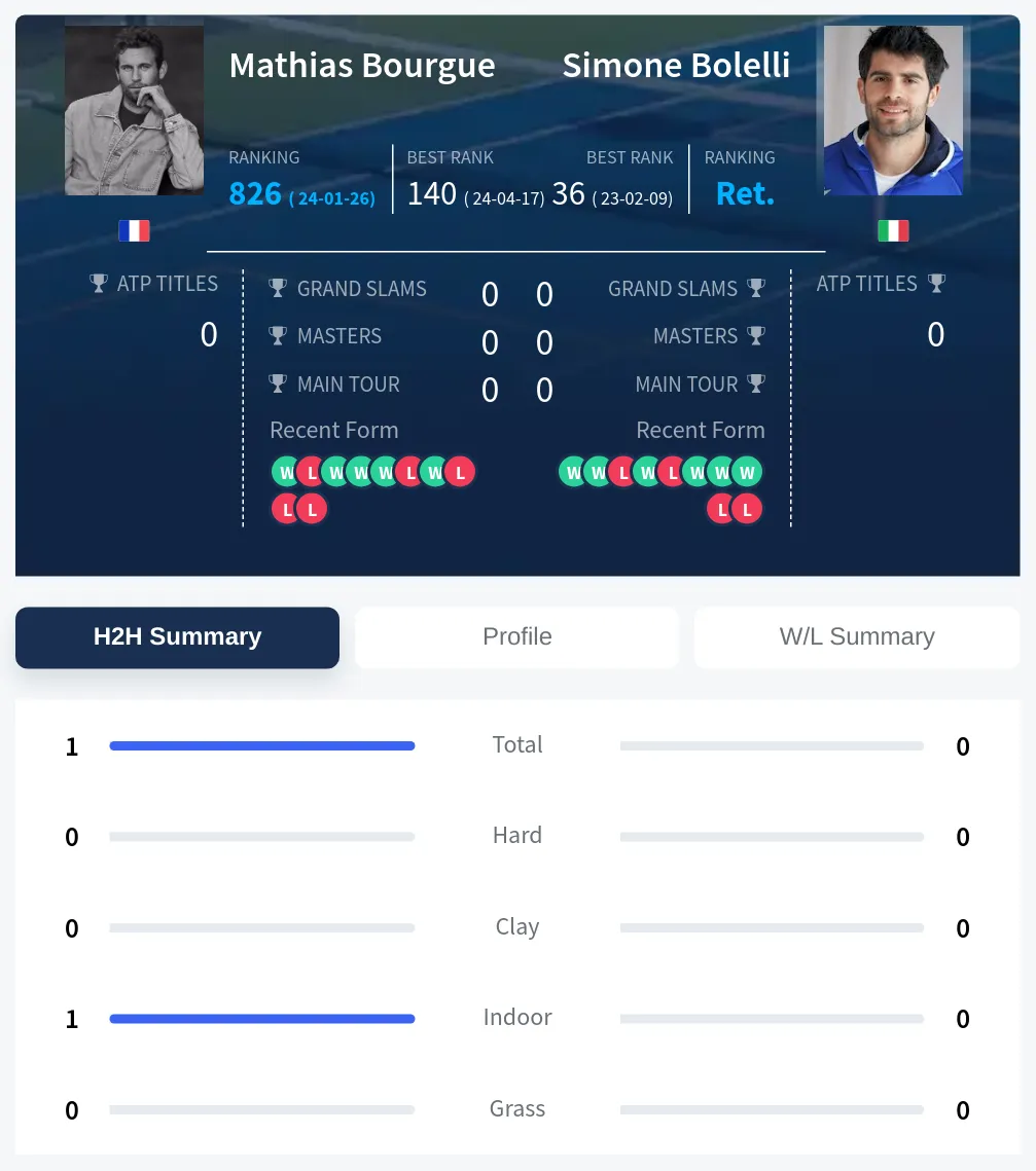 Bourgue Bolelli H2h Summary Stats