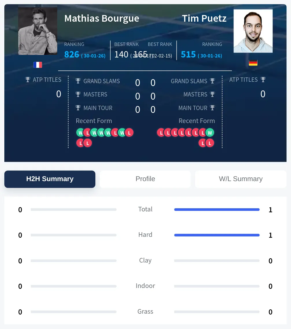 Puetz Bourgue H2h Summary Stats