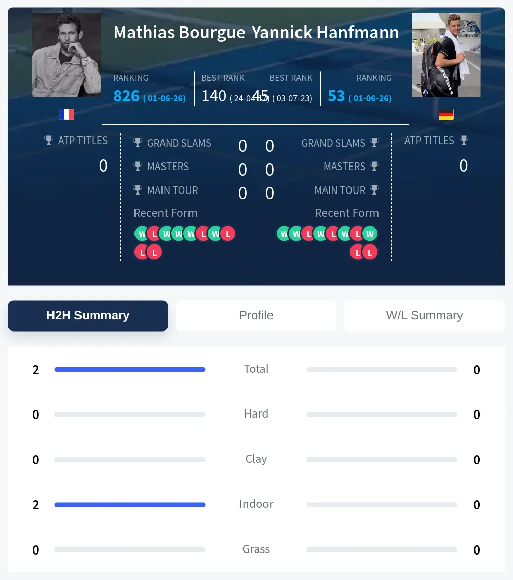 Bourgue Hanfmann H2h Summary Stats