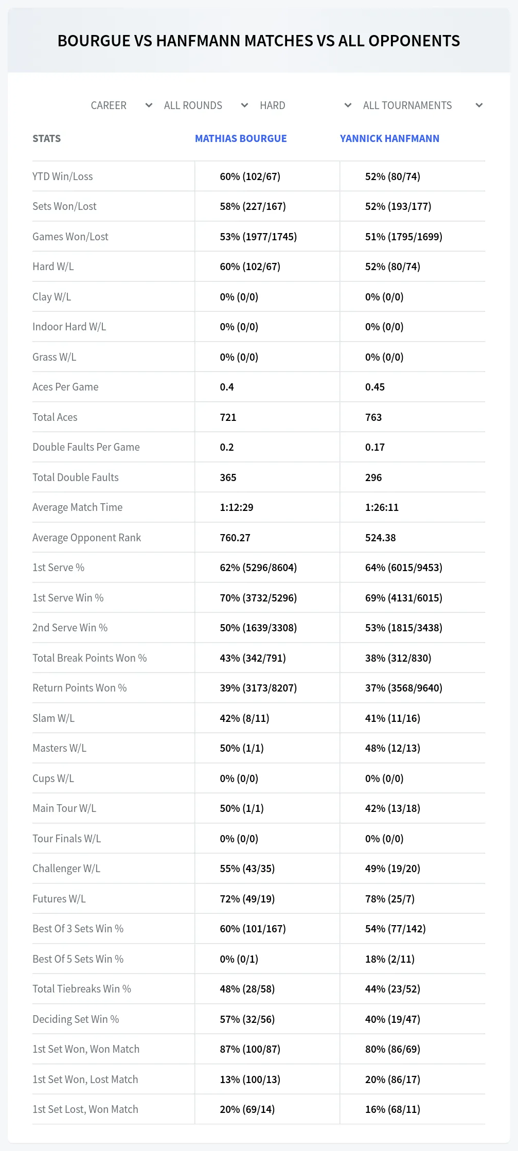 Mathias Bourgue Yannick Hanfmann Prediction Stats
