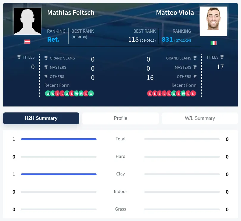 Feitsch Viola H2h Summary Stats