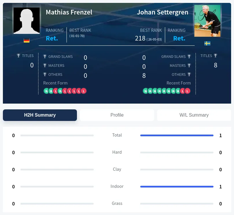 Settergren Frenzel H2h Summary Stats