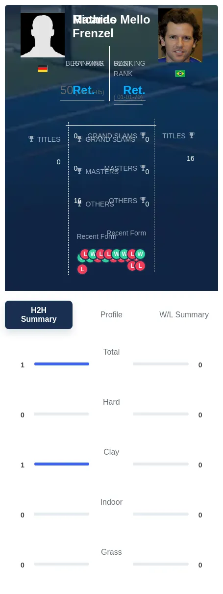 Frenzel Mello H2h Summary Stats