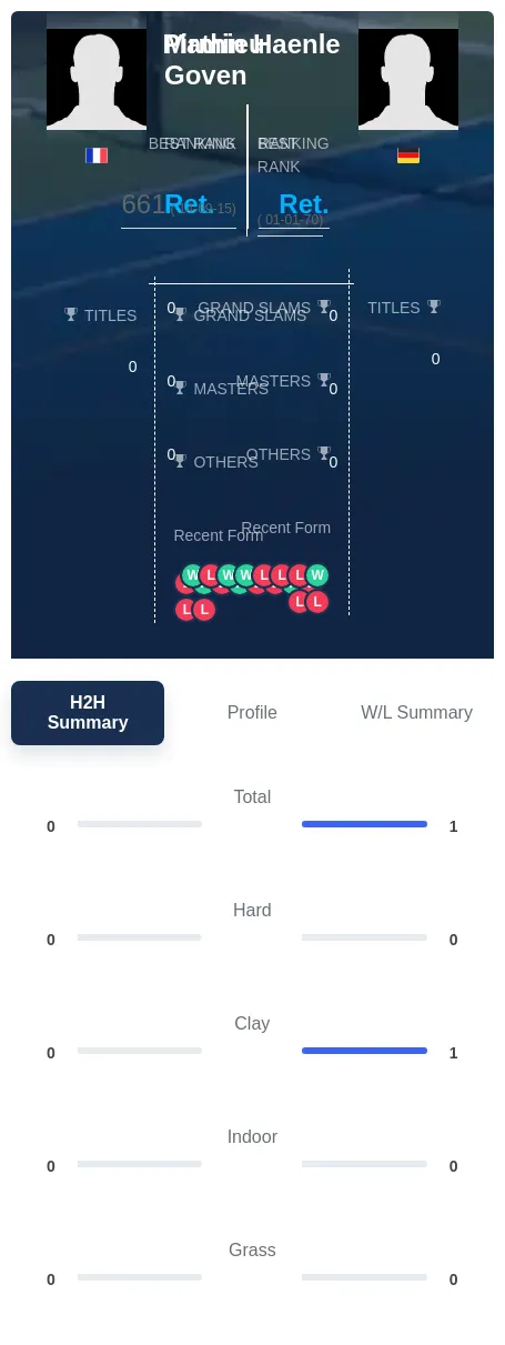 Haenle Goven H2h Summary Stats