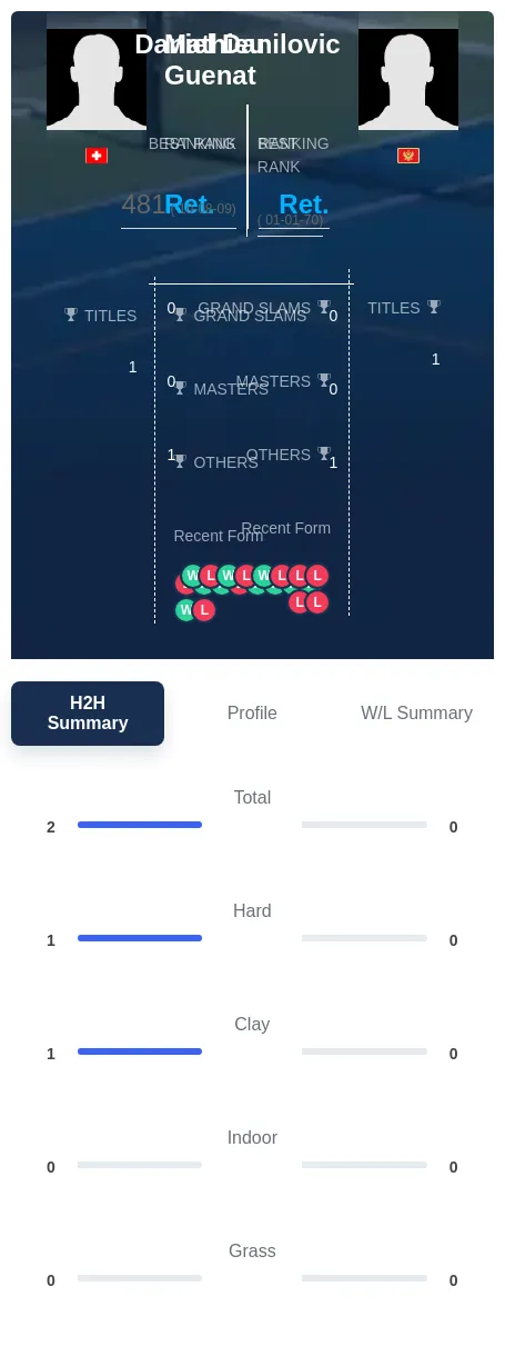 Guenat Danilovic H2h Summary Stats