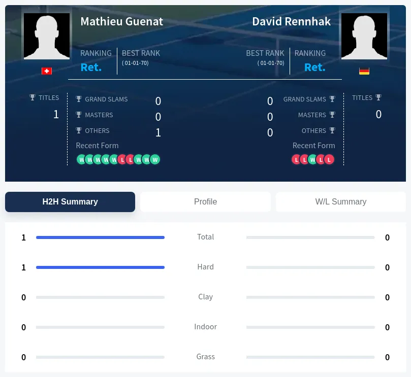Guenat Rennhak H2h Summary Stats