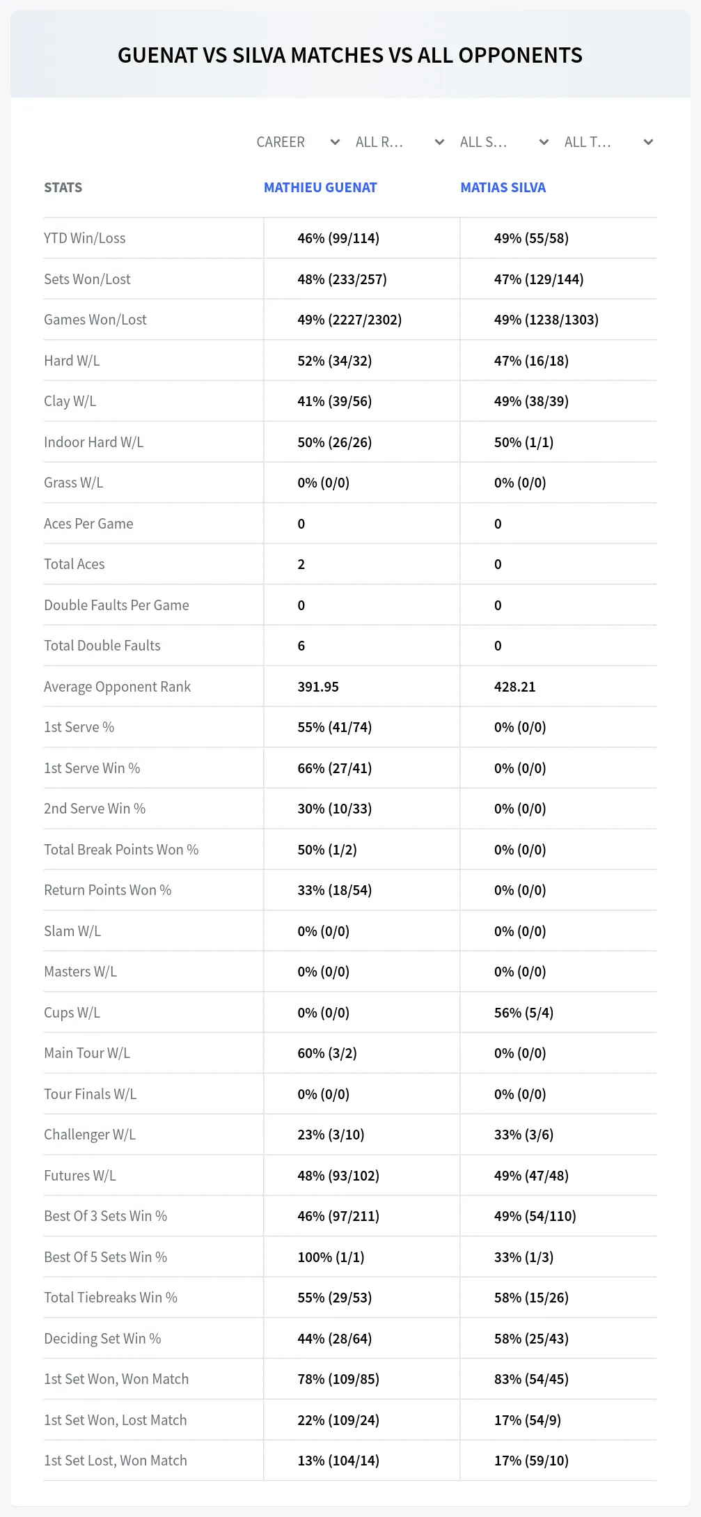 Mathieu Guenat Matias Silva Prediction Stats