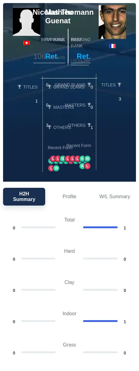 Thomann Guenat H2h Summary Stats