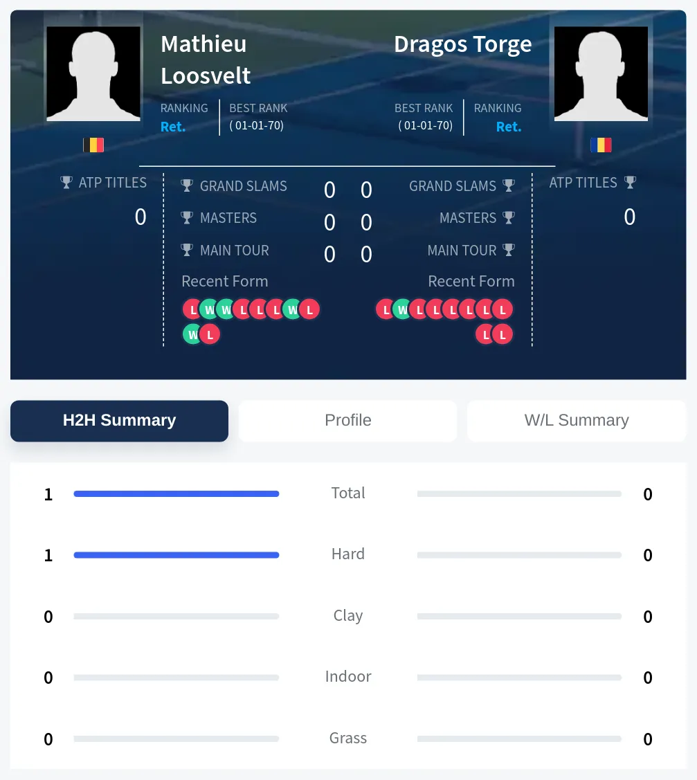 Loosvelt Torge H2h Summary Stats
