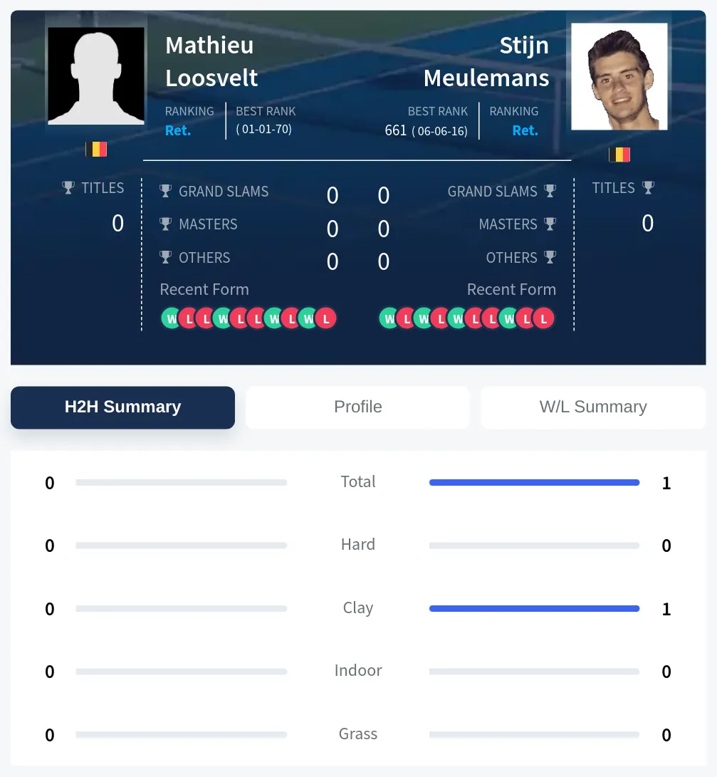 Loosvelt Meulemans H2h Summary Stats