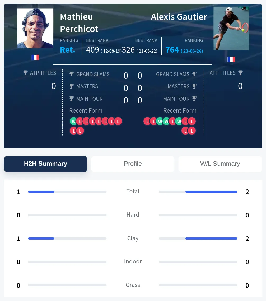 Gautier Perchicot H2h Summary Stats