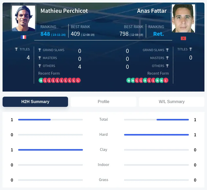 Perchicot Fattar H2h Summary Stats
