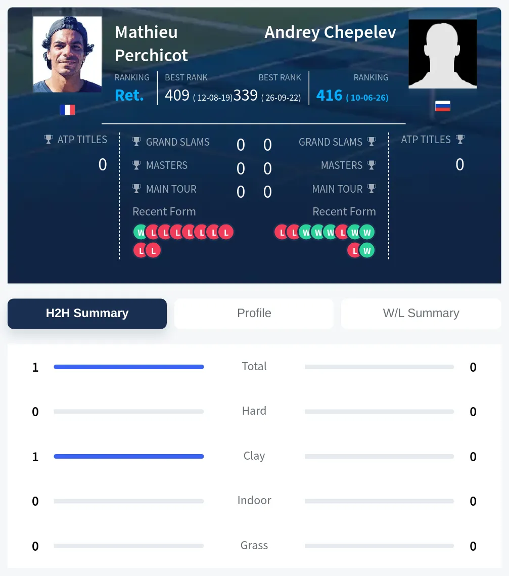 Perchicot Chepelev H2h Summary Stats