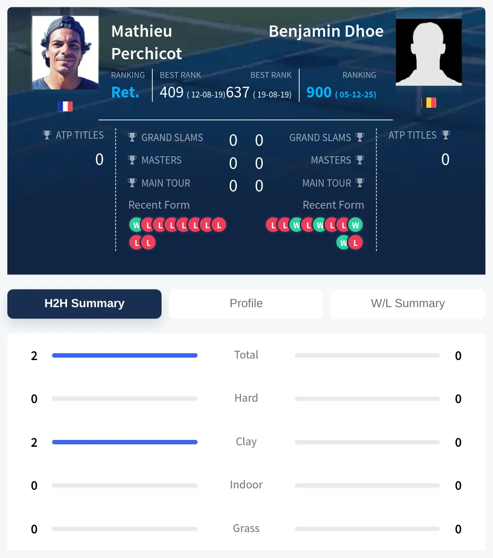 Perchicot Dhoe H2h Summary Stats