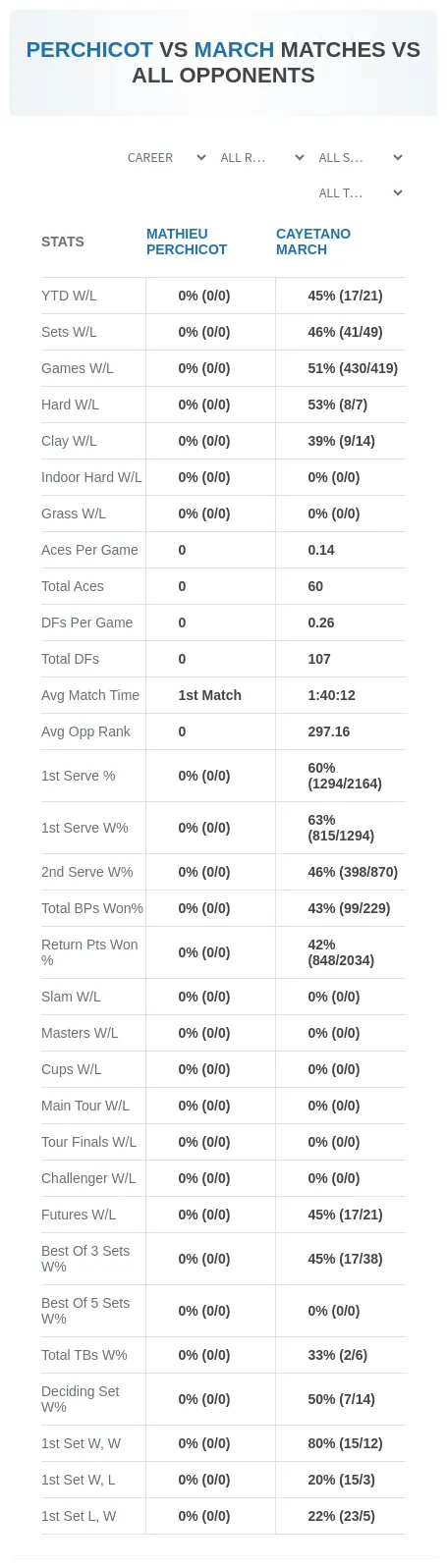 Mathieu Perchicot Cayetano March Prediction Stats