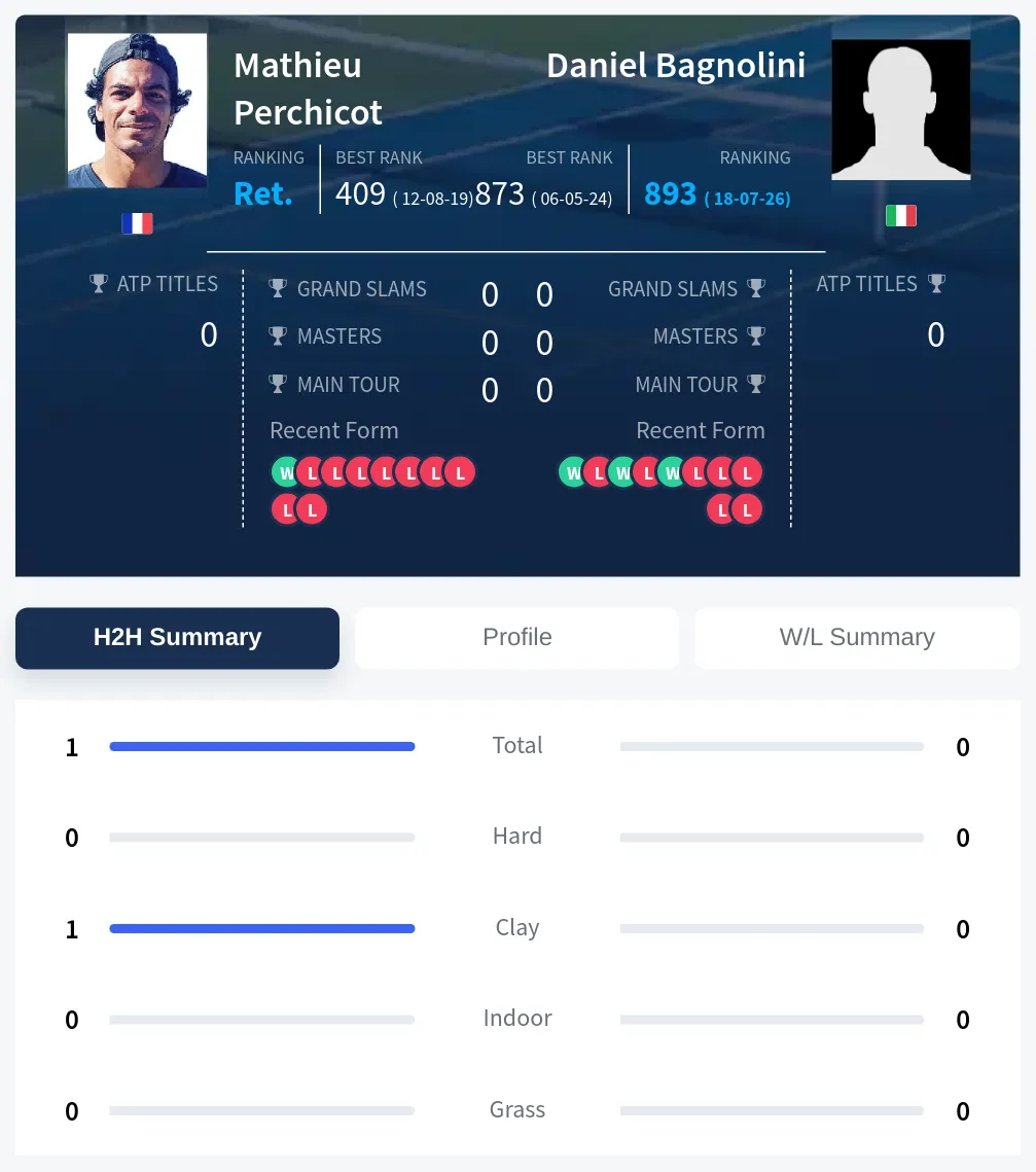 Perchicot Bagnolini H2h Summary Stats