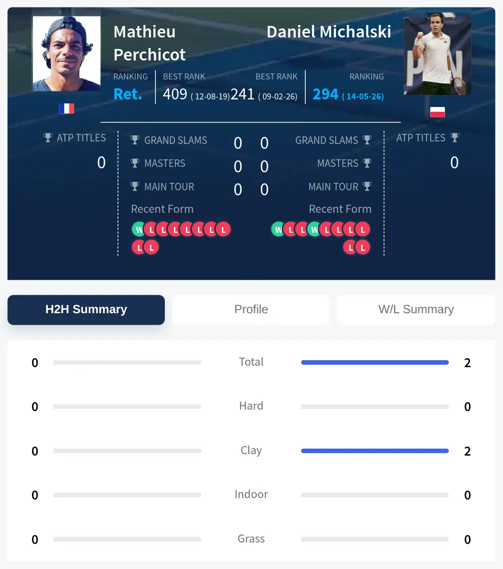 Michalski Perchicot H2h Summary Stats