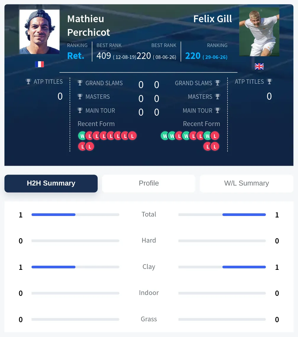 Perchicot Gill H2h Summary Stats