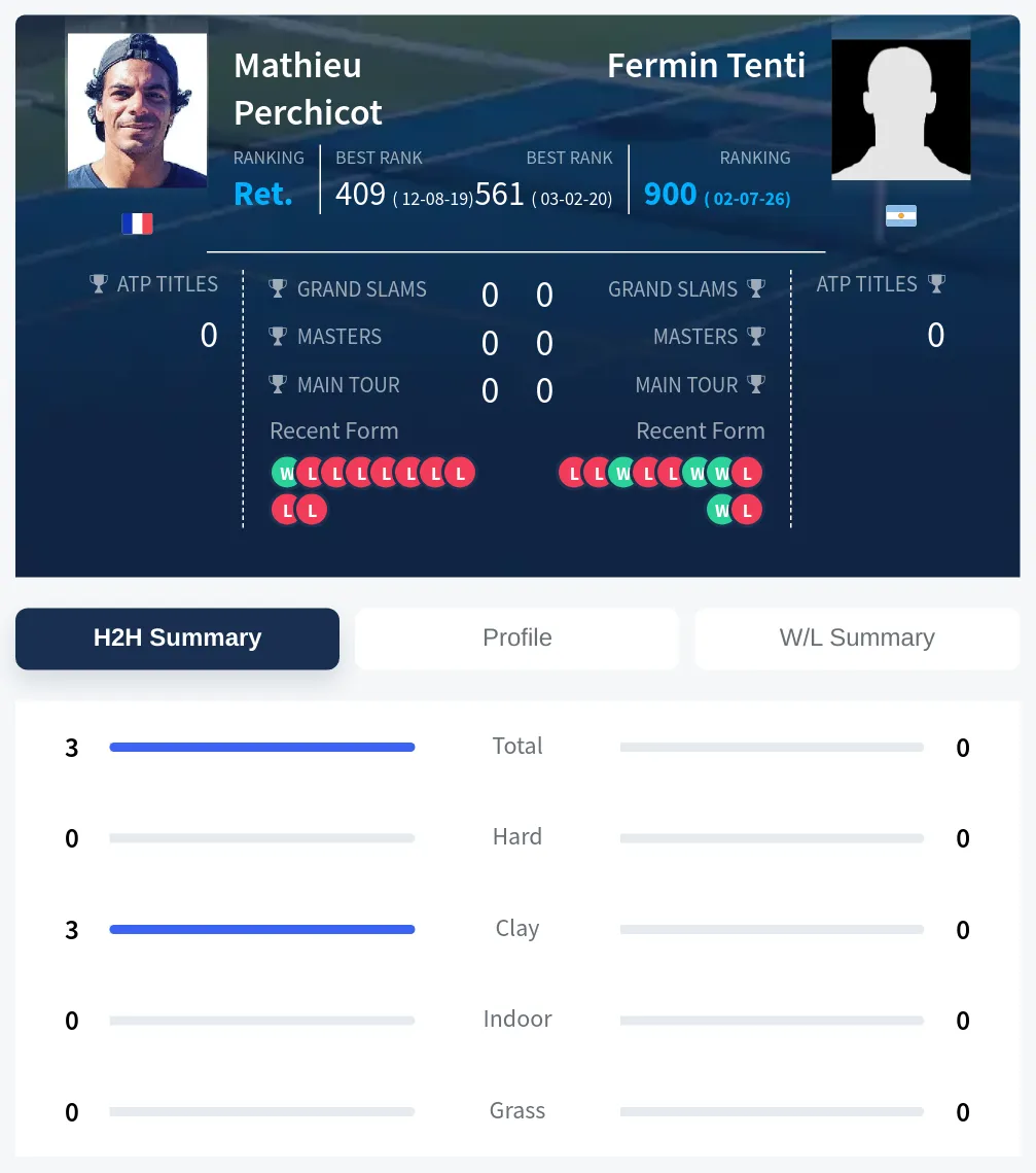 Perchicot Tenti H2h Summary Stats