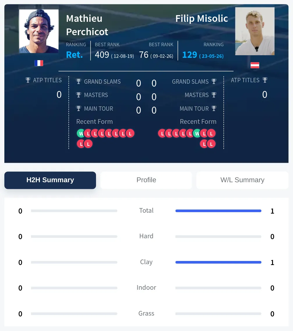 Misolic Perchicot H2h Summary Stats