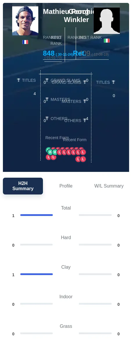 Perchicot Winkler H2h Summary Stats