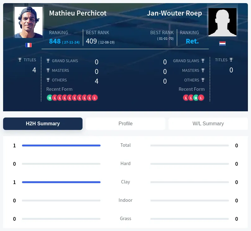 Perchicot Roep H2h Summary Stats