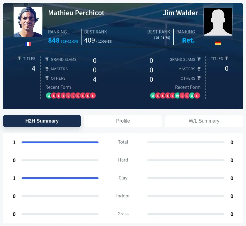 Perchicot Walder H2h Summary Stats