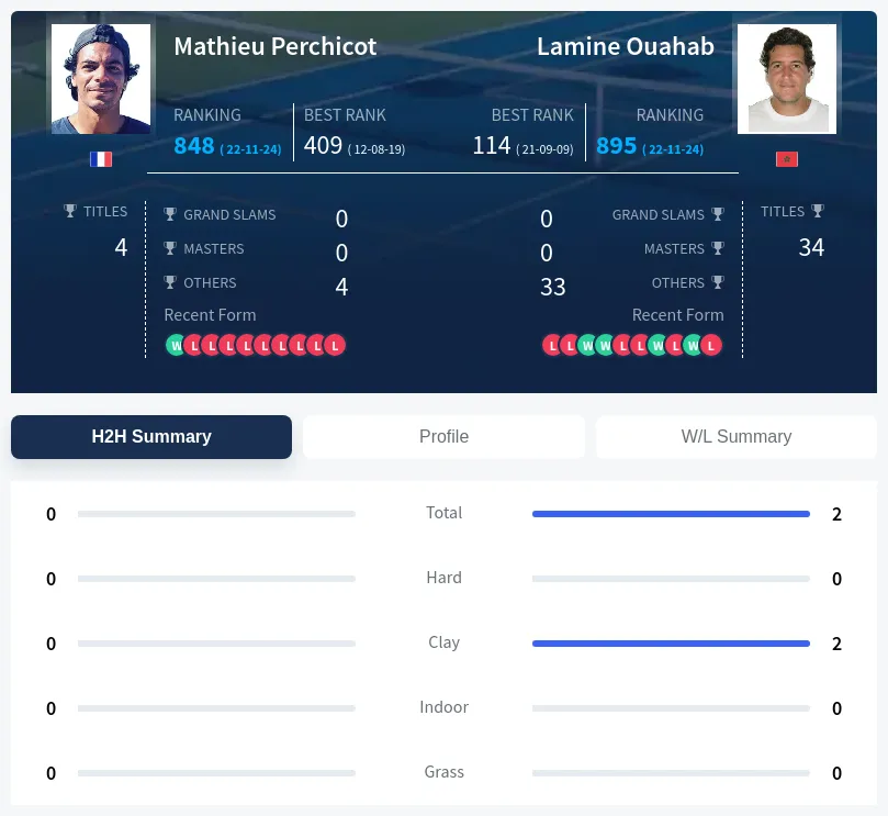 Perchicot Ouahab H2h Summary Stats