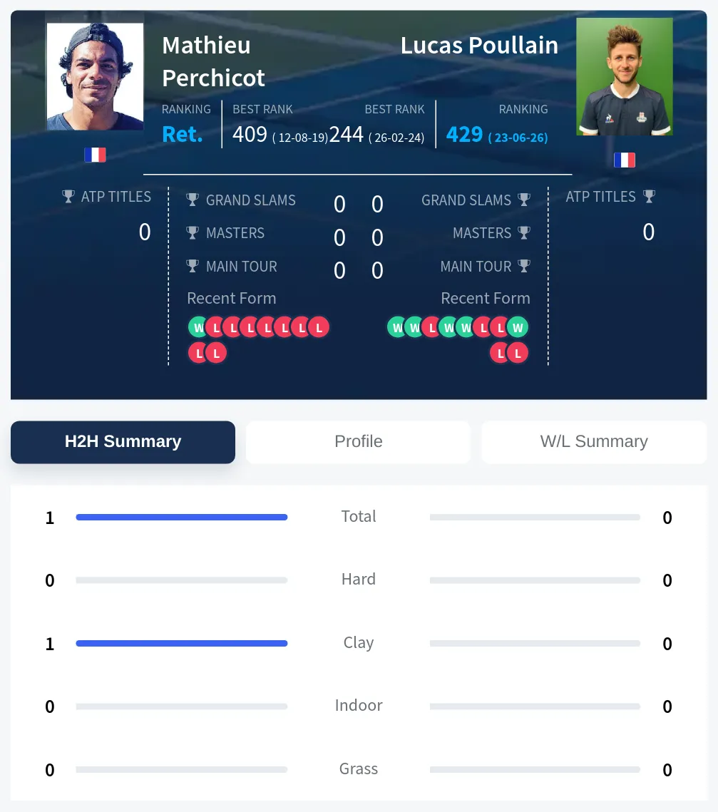 Perchicot Poullain H2h Summary Stats