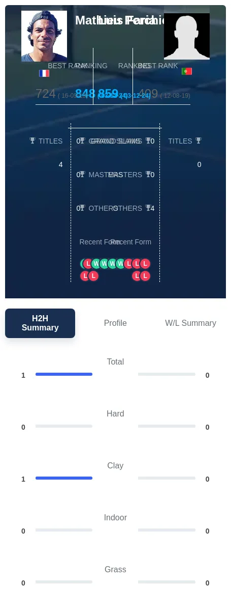 Perchicot Faria H2h Summary Stats